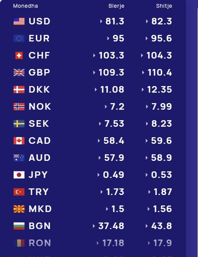 Këmbimi valutor 5 Qershor 2026/ Me sa blihen e shiten dollari dhe euro, çfarë ndodh me monedhat e tjera