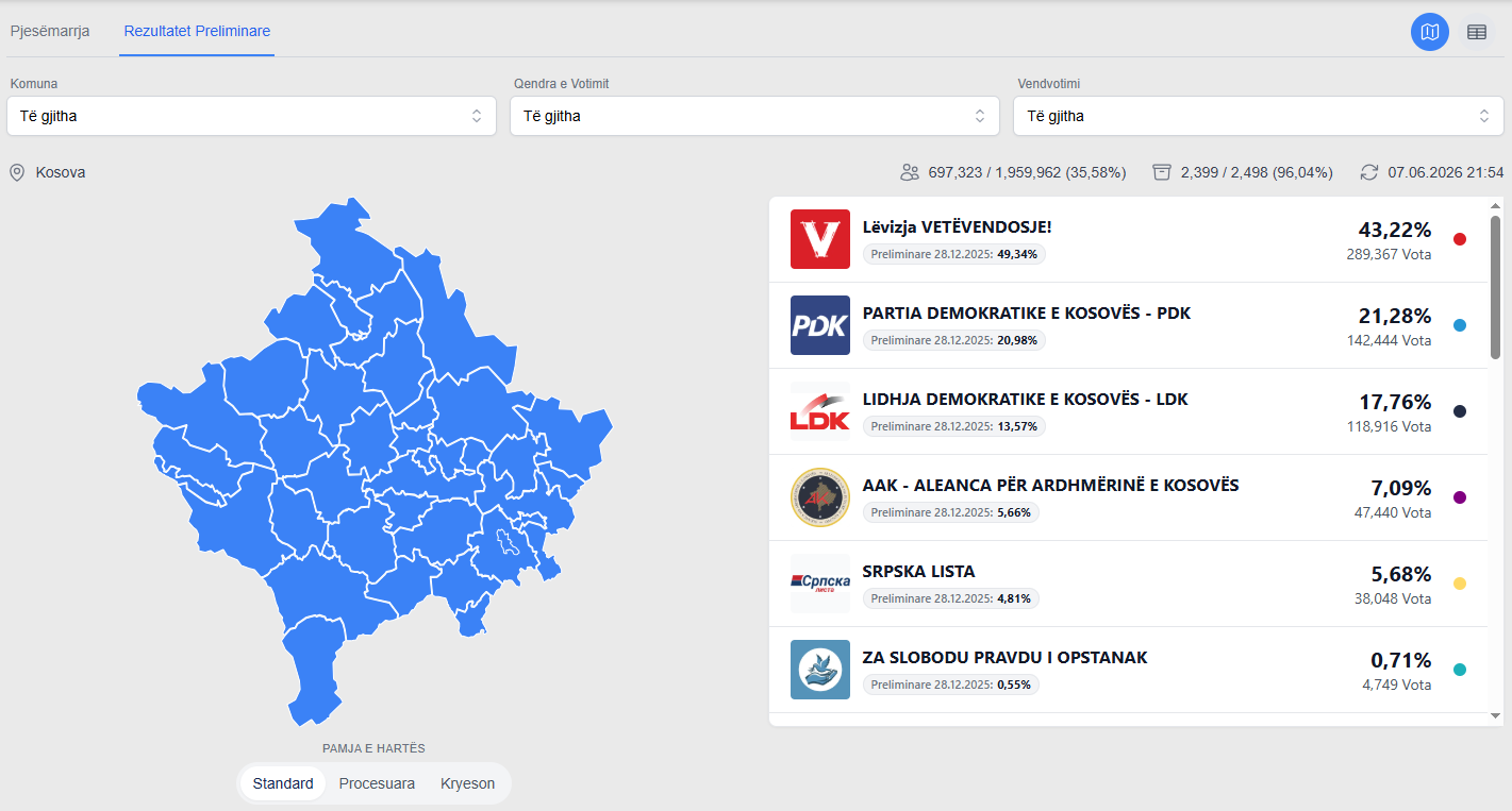 Zgjedhjet në Kosovë/ Numërohen mbi 96% e votave të rregullta
