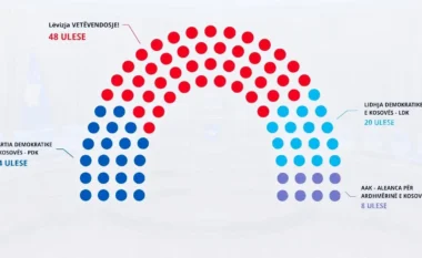 Zgjedhjet në Kosovë/ Kështu pritet të ndahen ulëset në legjislaturën e 11-të në Kuvend