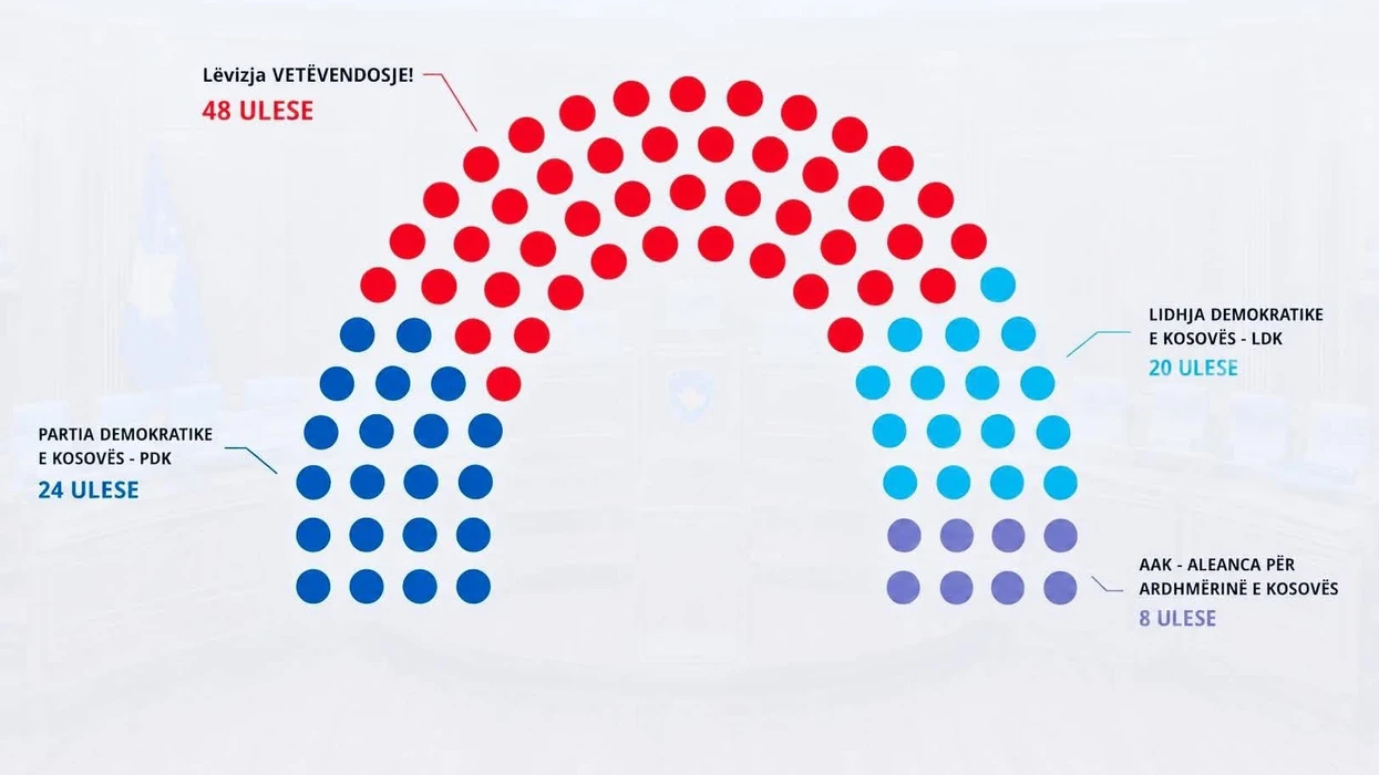 Zgjedhjet në Kosovë/ Kështu pritet të ndahen ulëset në legji