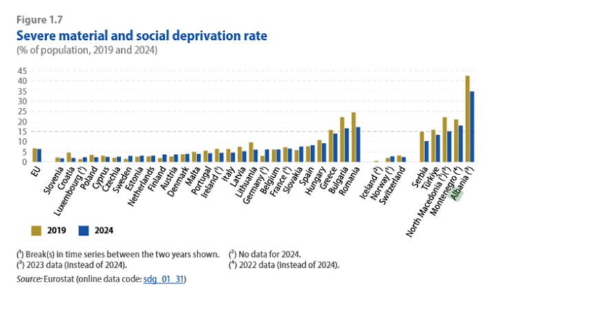 Eurostat: 35% e shqiptarëve nuk përballojnë qiratë, faturat, pushimet, apo blerjen e rrobave të reja