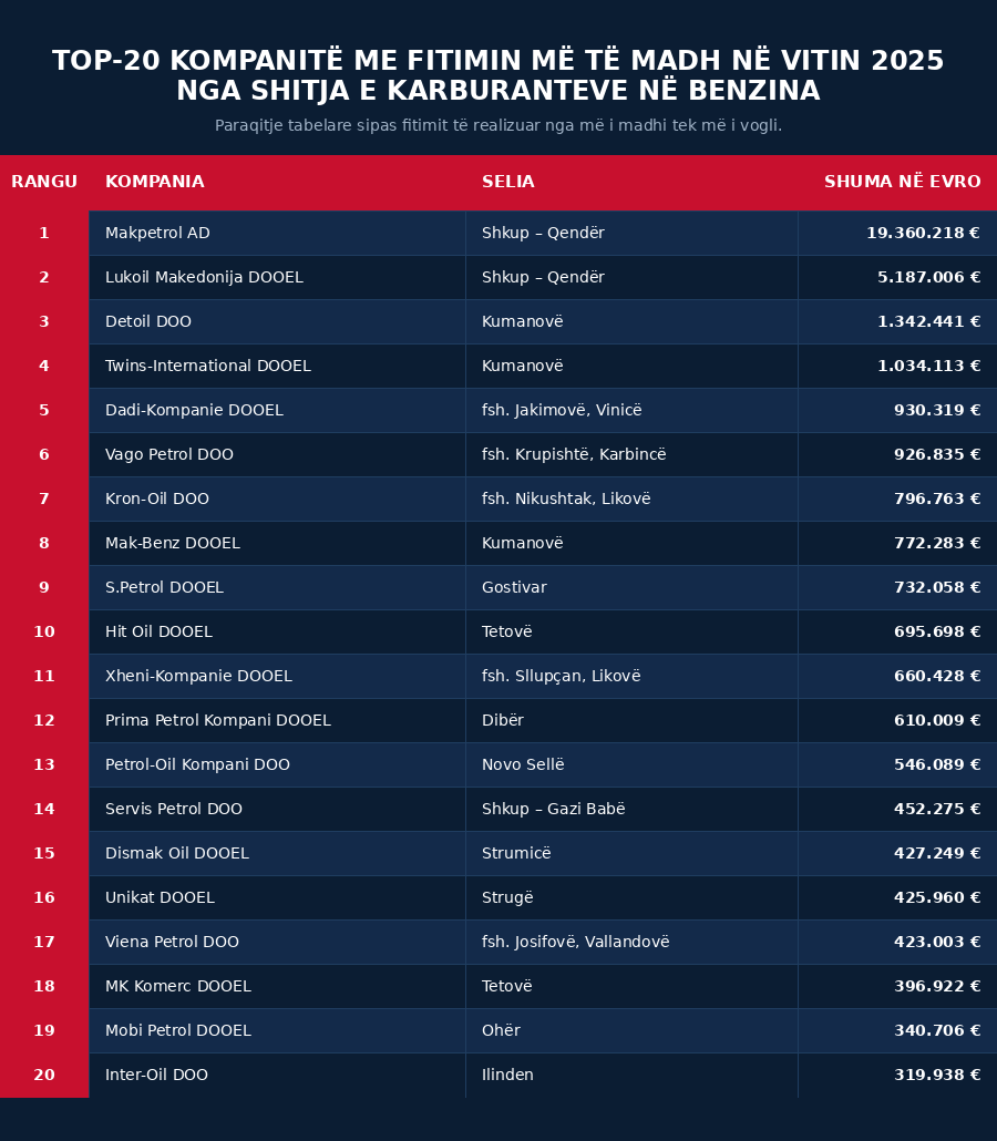 20 kompanitë e naftës në Maqedoninë e Veriut me fitimet më të mëdha gjatë 2025