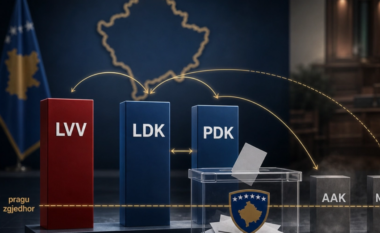 Hoxha analizon kthesën politike në Kosovë: Vetëvendosje forcohet, ndërsa LDK dhe PDK thellojnë rënien