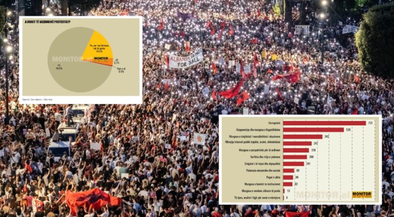 Shkaqet e protestave kundër qeverisjes Rama  sipas një sondazhi  Nga korrupsioni te keqmenaxhimi  96  duan vazhdimin e tubimeve